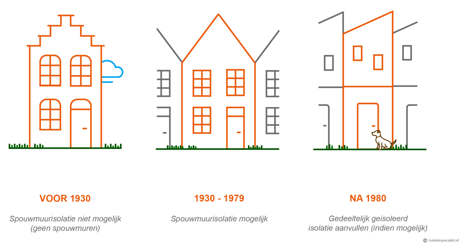 Bij welk bouwjaar is spouwmuurisolatie mogelijk?