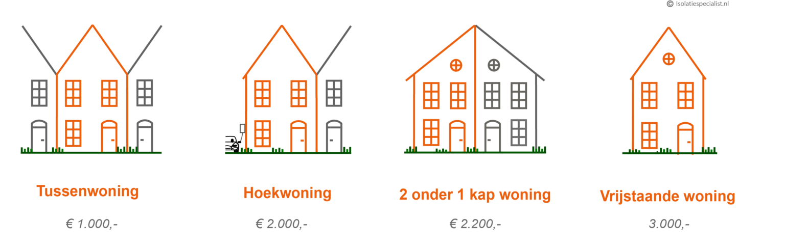 Kosten spouwmuurisolatie per type woning