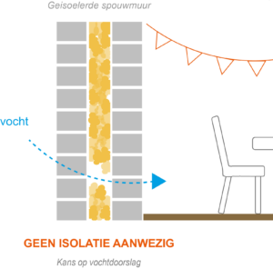 Vochtproblemen spouwmuurisolatie