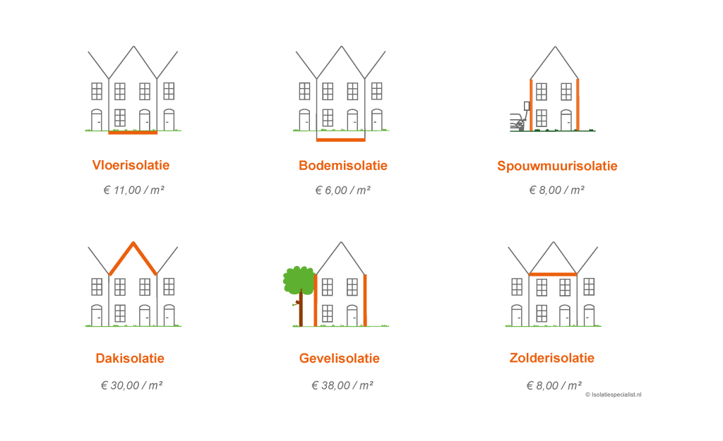 Subsidie per m2 bij twee isolerende maatregelen