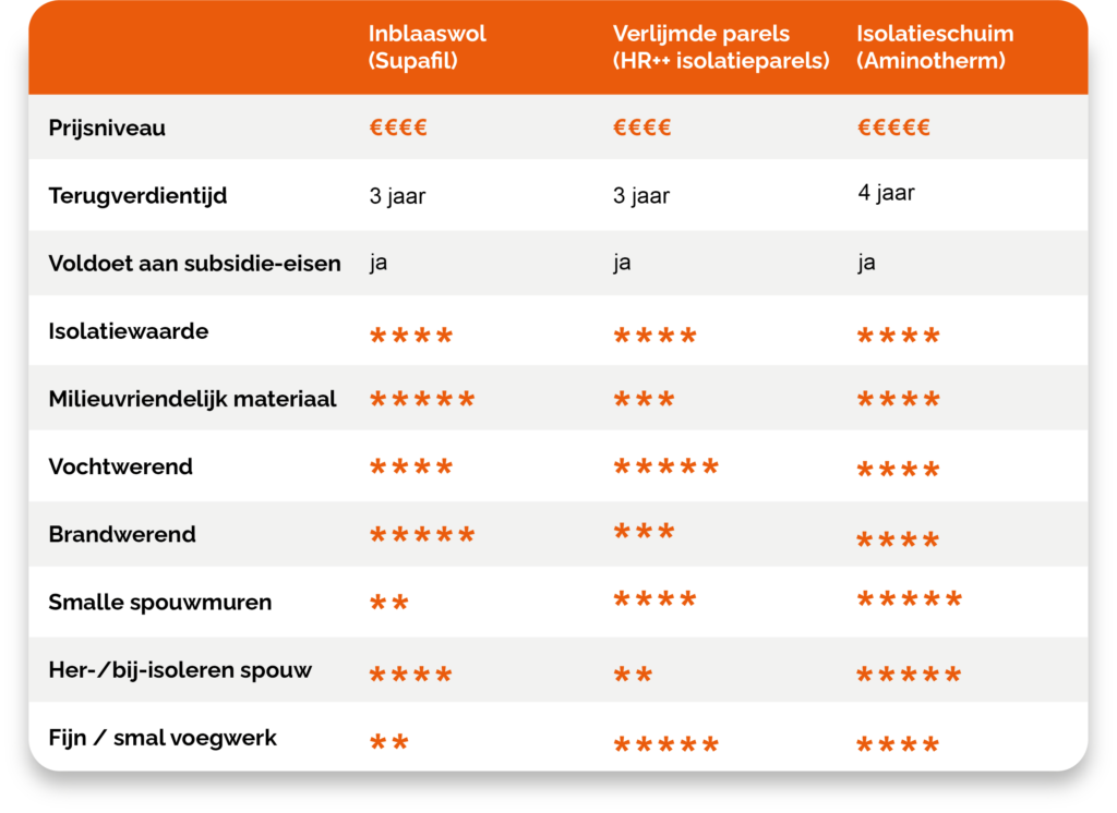 Vergelijken spouwmuurisolatie materialen