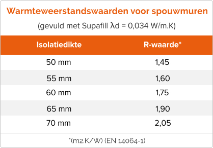 Warmteweerstand spouwmuren