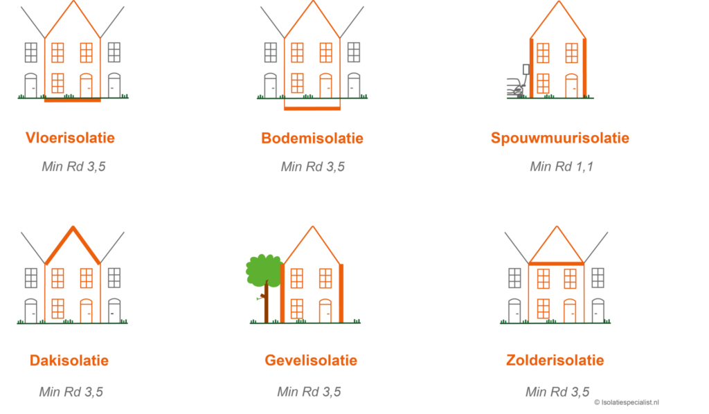 Minimale Rd-waardes voor verschillende soorten isolatie