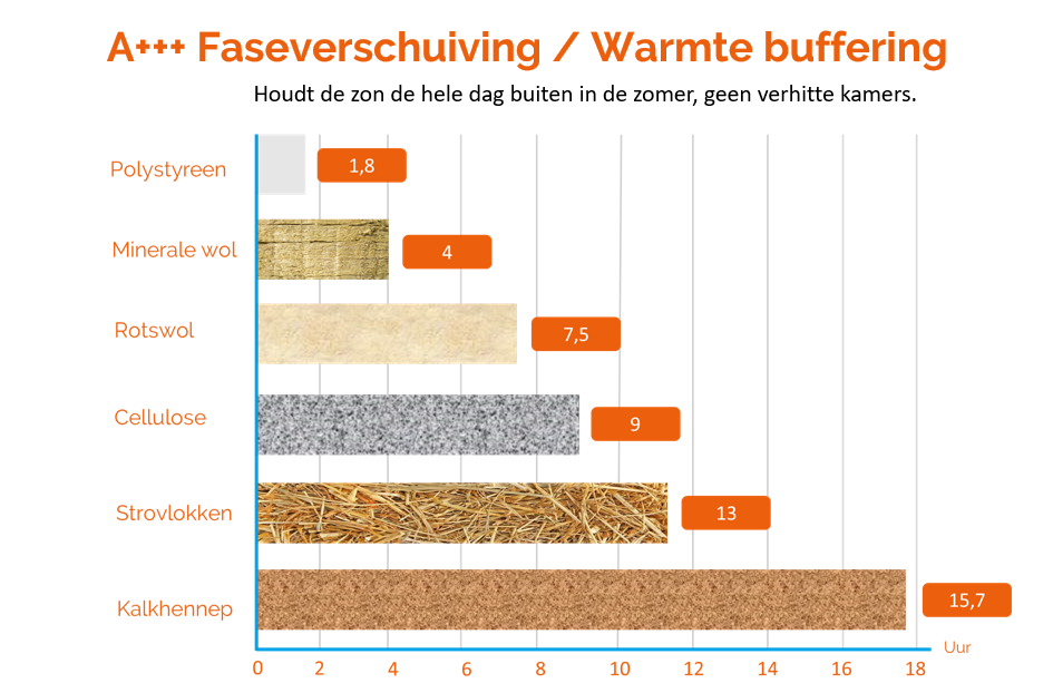 Faseverschuiving uitleg isolatie